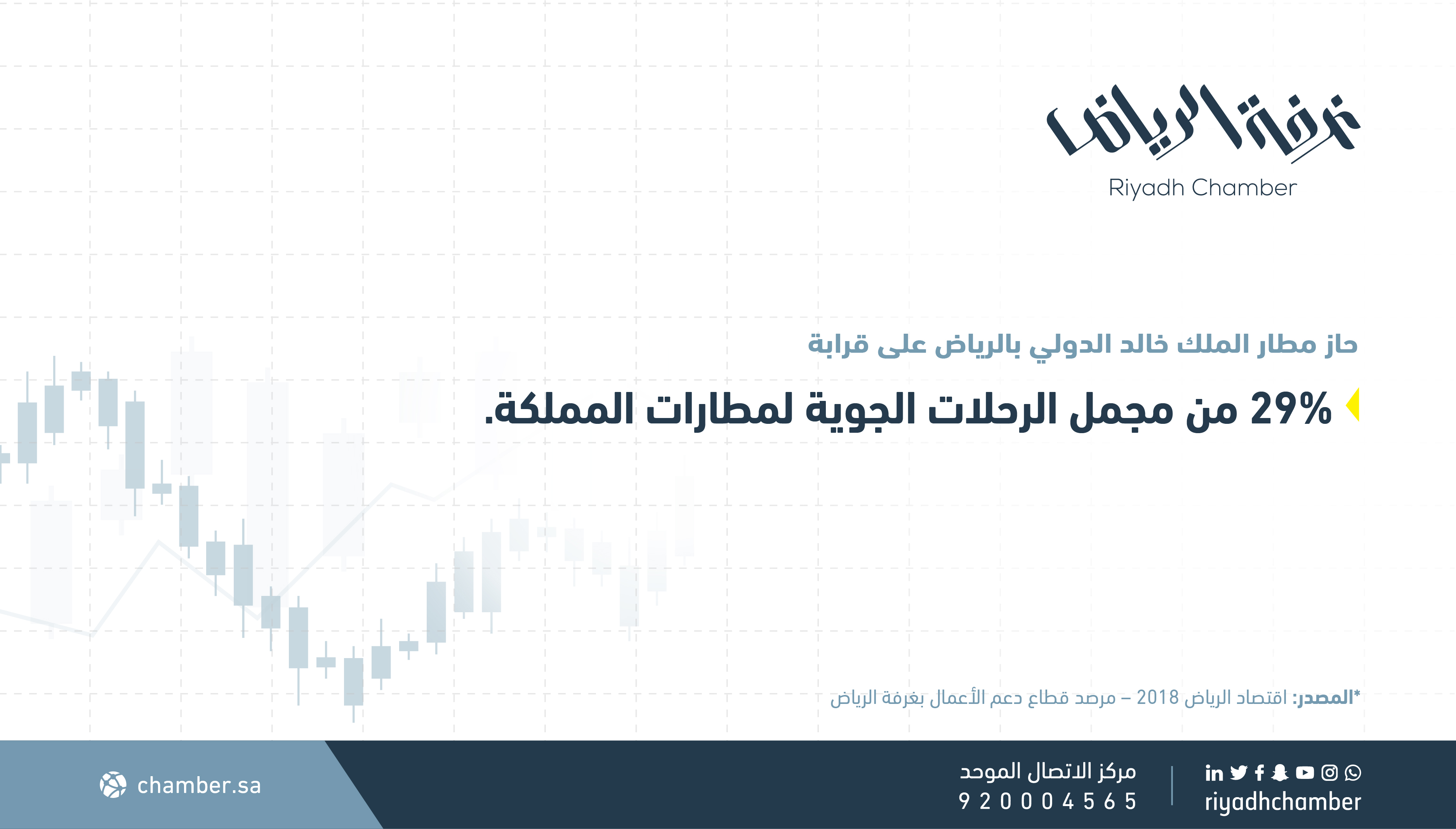 نسبة الرحلات الجوية لمطار الملك خالد الدولي