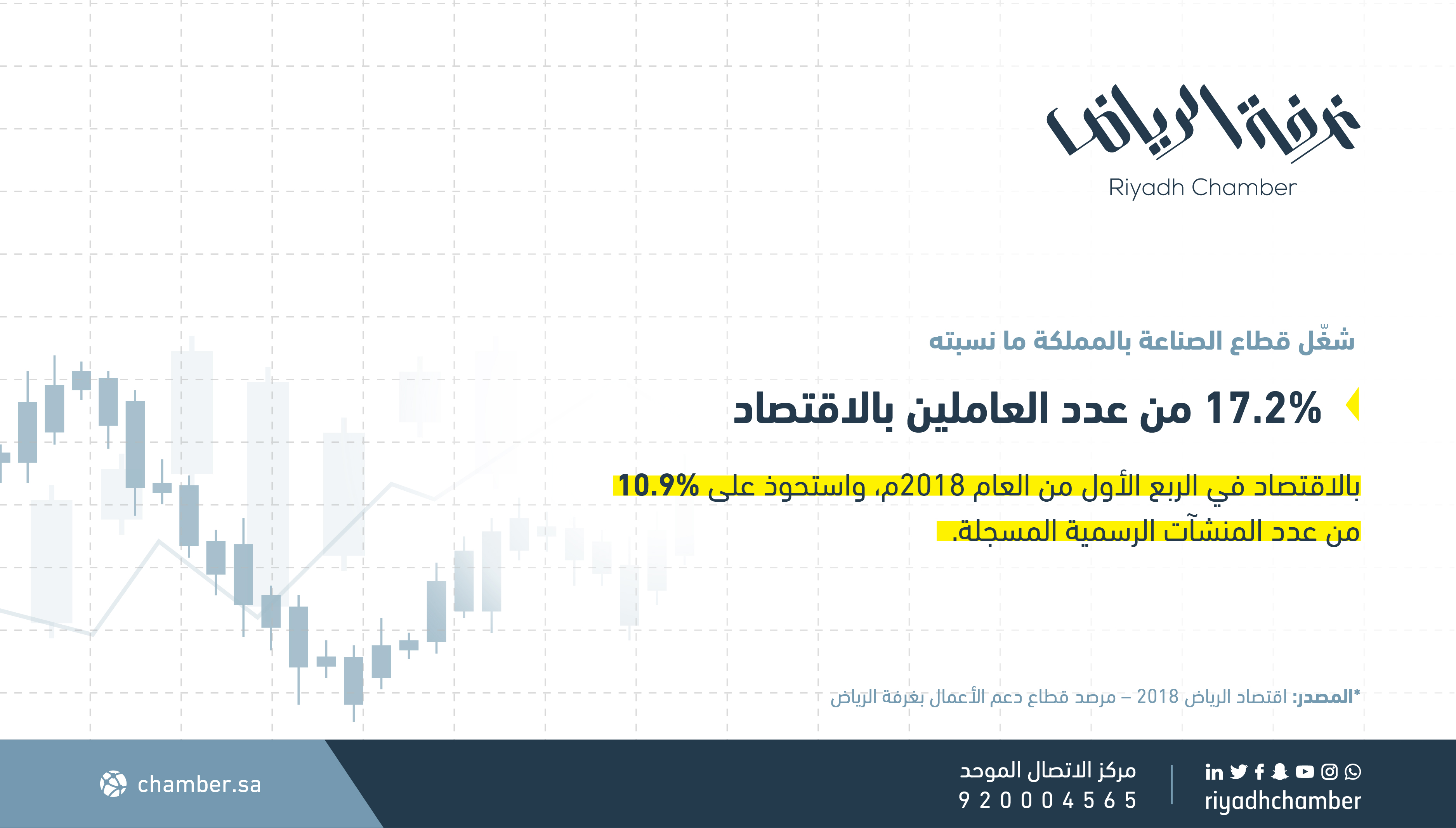 نسبة شغل قطاع الصناعة بالمملكة