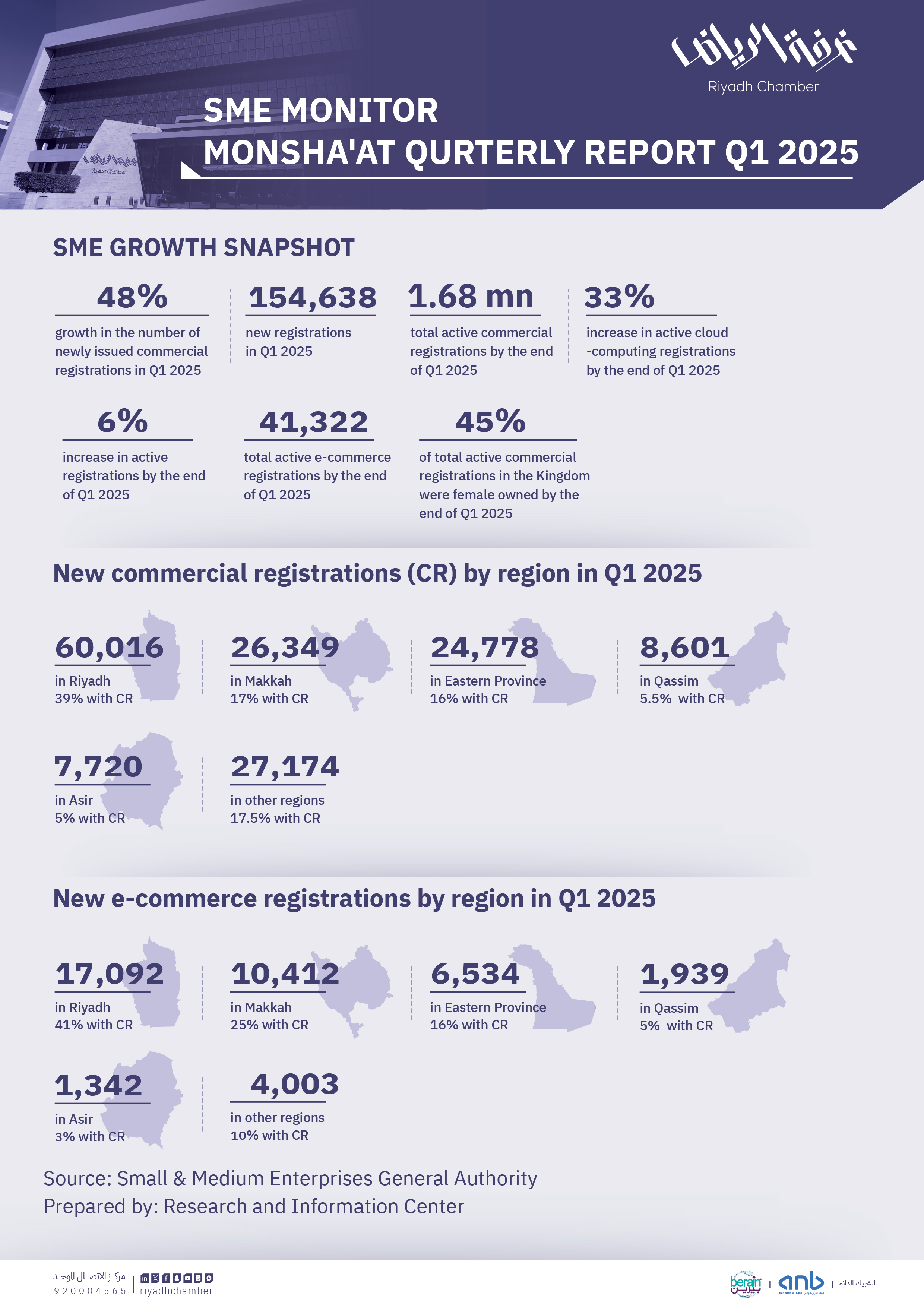 SME MONITOR  MONSHA'AT QURTERLY REPORT Q1 2025